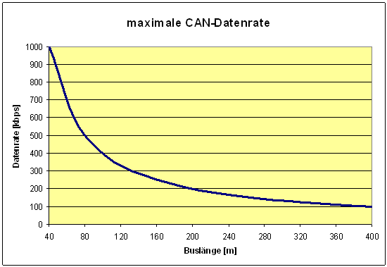 Can-Datenrate