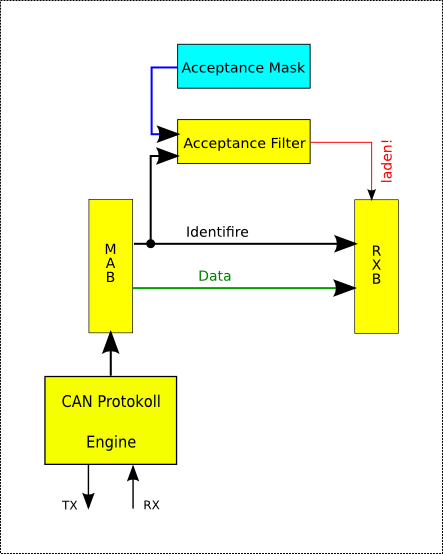 CAN-receiver