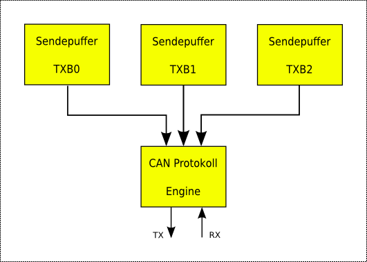 CAN-Modul, Sender