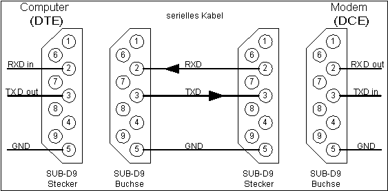 einfache bidirektionale Verbindung