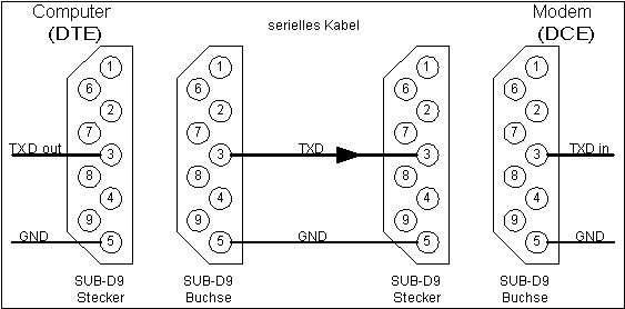 einfachste RS232 Verbindung