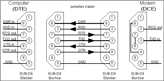 Anschluß mit vorgetäuschten Handshake-Signalen