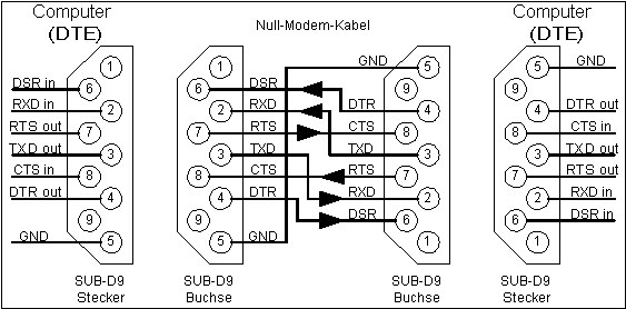 Verbindung zweier Computer via Nullmodemkabel