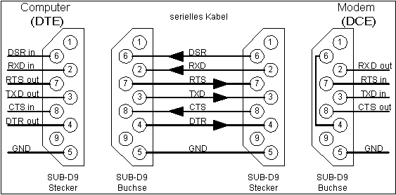 Anschluß mit  RTS/CTS-Handshake-Signalen