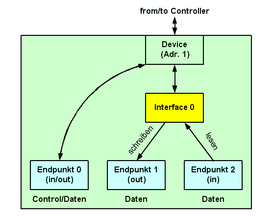 ein USB-Gert
                (Device)