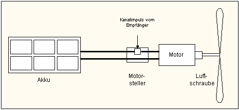 Bestandteile des Elektroantriebs