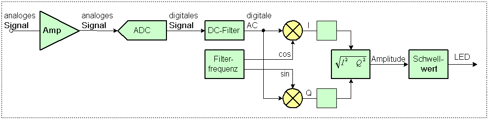 Signalverarbeitung im Filter Signalverarbeitung im Filter