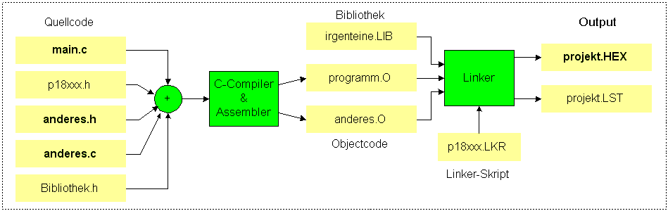 ein größeres C-Projekt