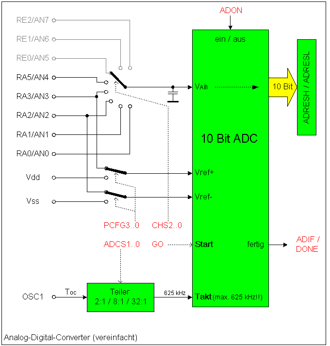 Prinzipschaltbild des 10-Bit ADC der PIC16F87x