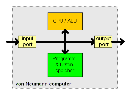 von
                Neumann Architektur