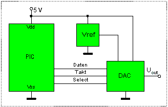 DAC