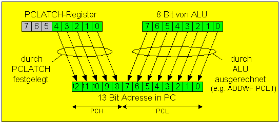 Adressberechnung mit PCL