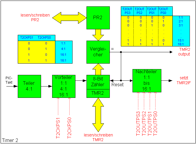 Timer2 Blockschaltbild