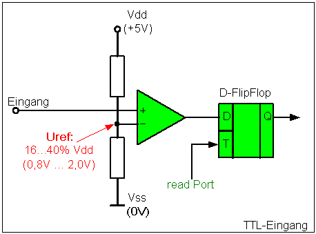 TTL-Eingang