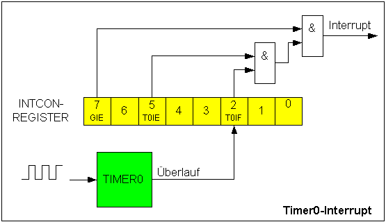 Bedingung zur Auslösung eines Interrupts am Beispiel des Timer0