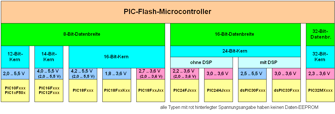 PIC-Typen-Übersicht