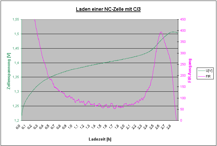 Verlauf von Spannung und Spannungsänderung beim Laden (NC)