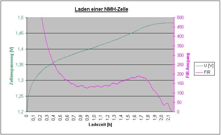 Verlauf von Spannung und Spannungsänderung beim Laden (NMH)