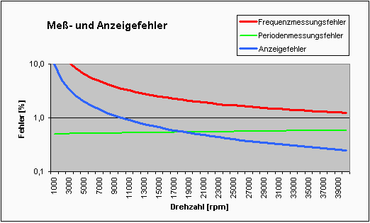 Drehzahlmessgerät für höchste Ansprüche: Schnell, präzise