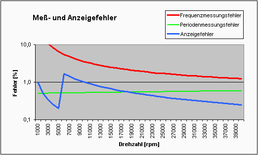 kleinerer Fehler durch Meßbereichsumschaltung