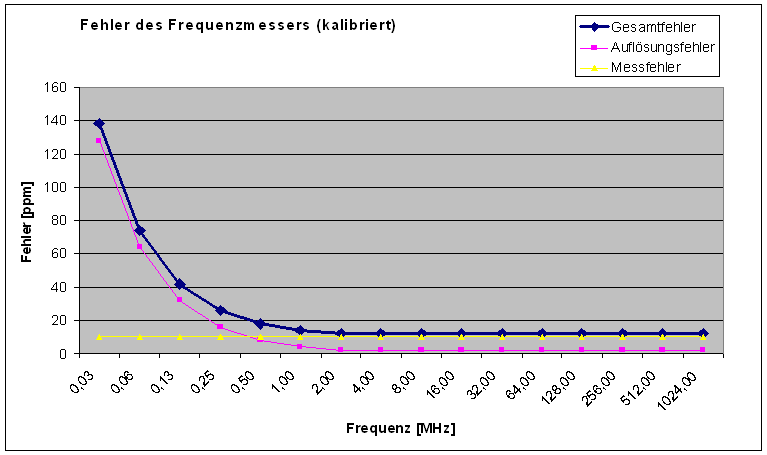 Fehler der Zählfrequenzmessung