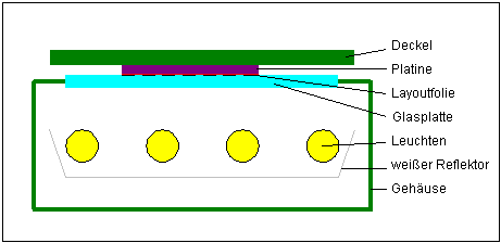 Aufbau des 'Scanner'-Belichters