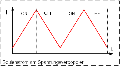 Strom durch die Spule