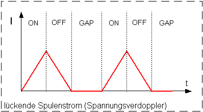 lückender Spulenstrom