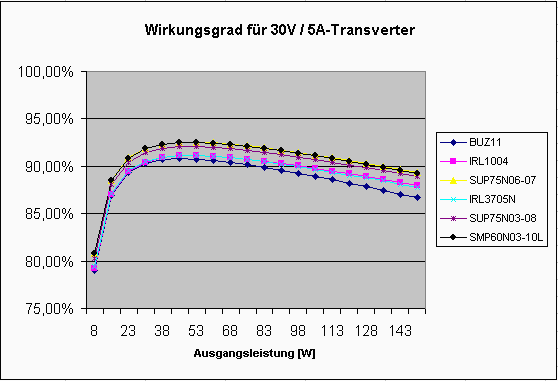 errechneter Wirkungsgrad