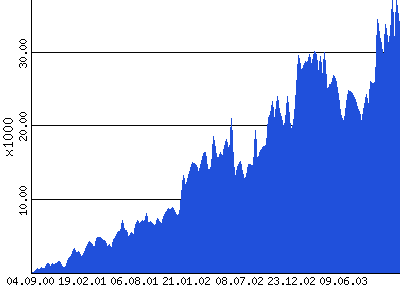 Hits pro Woche vom 09/2000 bis 12/2003