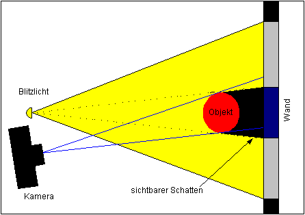 Schatten entstehen durch Paralaxe zwischen Blitzlicht und Kamera