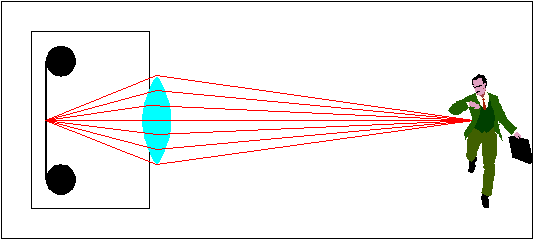 korrigierter Abstand Linse-Film  -  Objekt wird scharf abgebildet