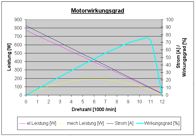 Leistungs- und
        Wirkungsgrad-Diagramm