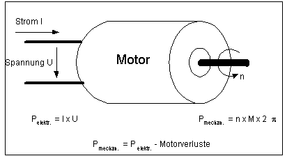 Ein- und
        Ausgangskennwerte des Motors