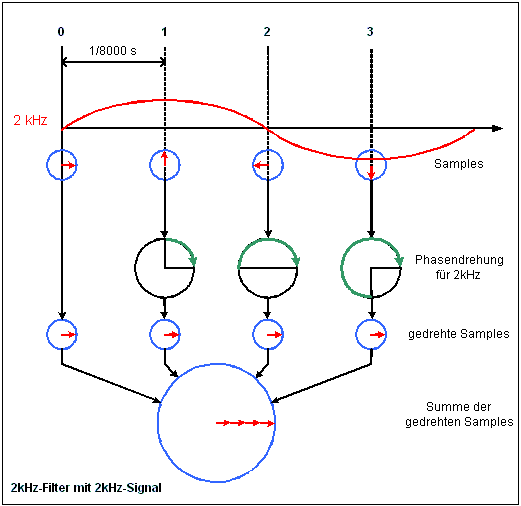 Diagramm eines 2 kHz Filters