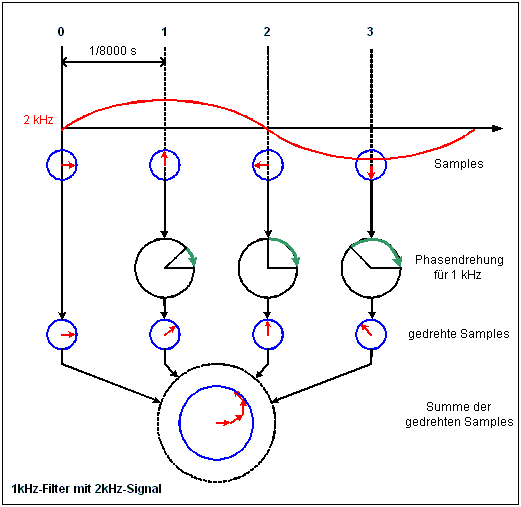 Diagramm eines 1 kHz Filters mit einem 2 kHz Eingangssignal