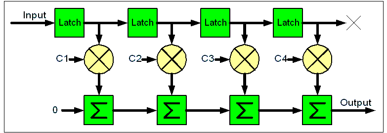 ein 4-stufiges FIR-Filter