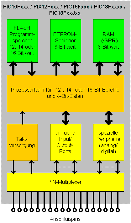 Blockschaltbild eines
                8-Bit-Daten-Microcontrollers (stark vereinfacht)