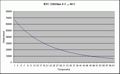 NTC-Widerstansverlauf